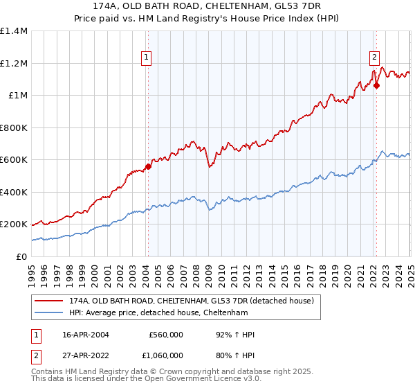 174A, OLD BATH ROAD, CHELTENHAM, GL53 7DR: Price paid vs HM Land Registry's House Price Index