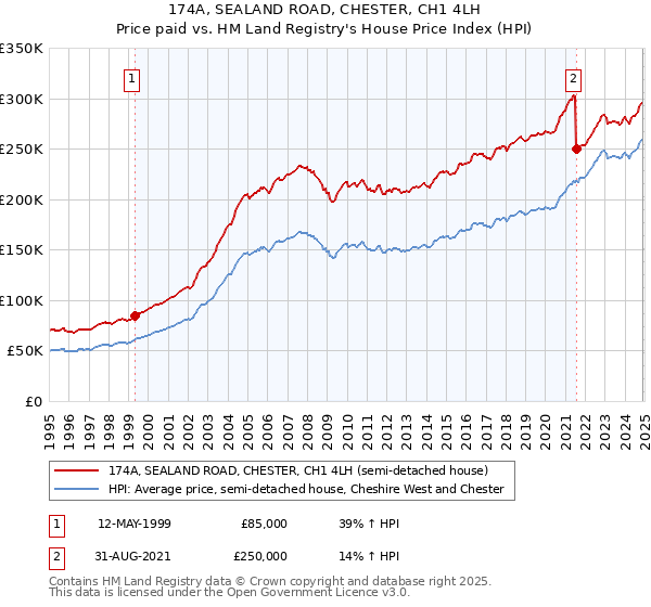 174A, SEALAND ROAD, CHESTER, CH1 4LH: Price paid vs HM Land Registry's House Price Index