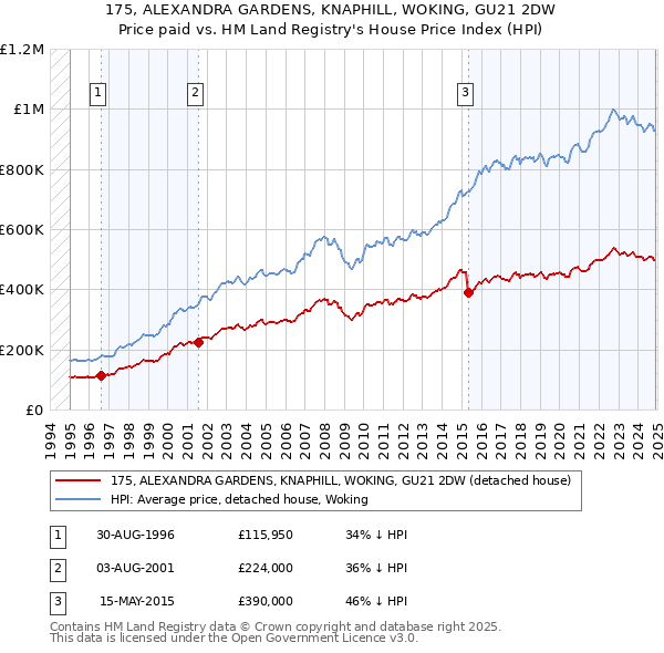 175, ALEXANDRA GARDENS, KNAPHILL, WOKING, GU21 2DW: Price paid vs HM Land Registry's House Price Index