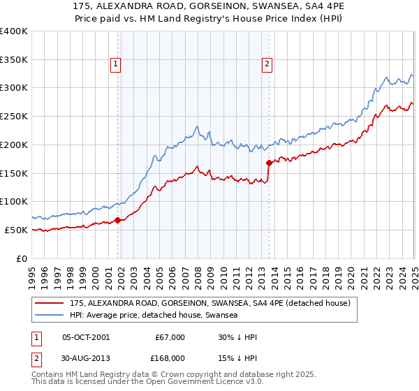 175, ALEXANDRA ROAD, GORSEINON, SWANSEA, SA4 4PE: Price paid vs HM Land Registry's House Price Index