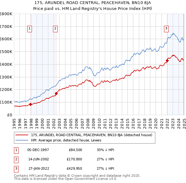 175, ARUNDEL ROAD CENTRAL, PEACEHAVEN, BN10 8JA: Price paid vs HM Land Registry's House Price Index