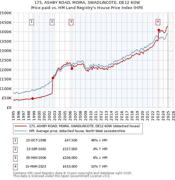 175, ASHBY ROAD, MOIRA, SWADLINCOTE, DE12 6DW: Price paid vs HM Land Registry's House Price Index