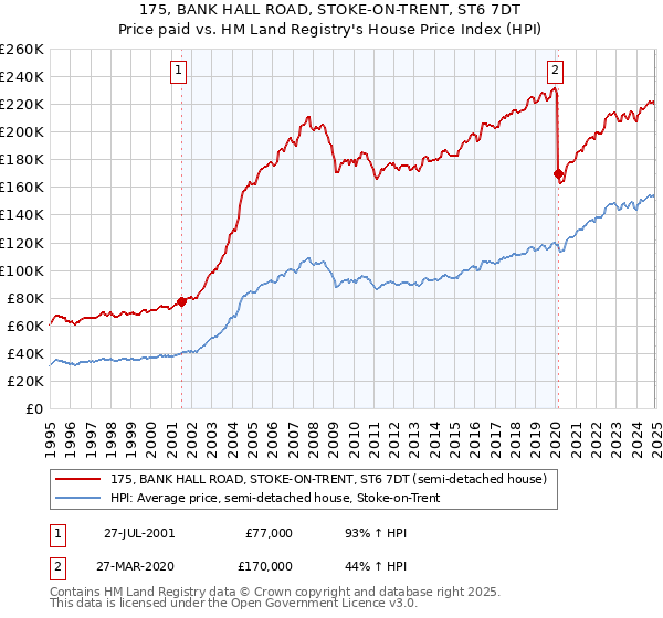 175, BANK HALL ROAD, STOKE-ON-TRENT, ST6 7DT: Price paid vs HM Land Registry's House Price Index