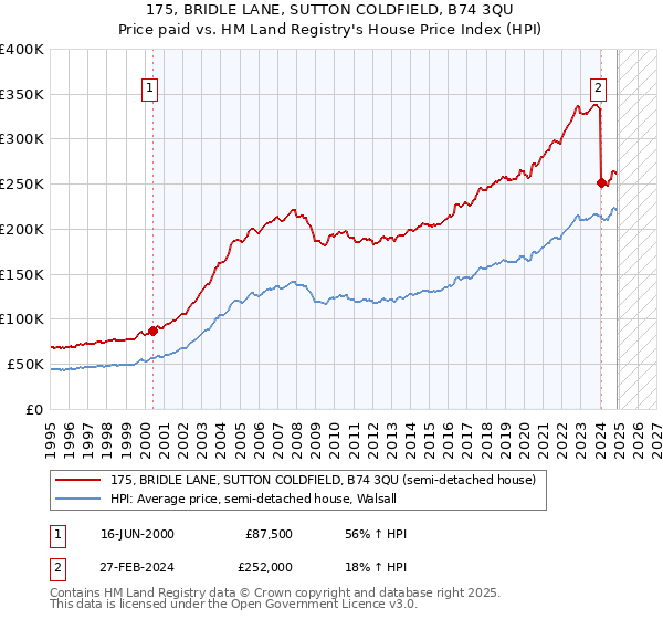 175, BRIDLE LANE, SUTTON COLDFIELD, B74 3QU: Price paid vs HM Land Registry's House Price Index