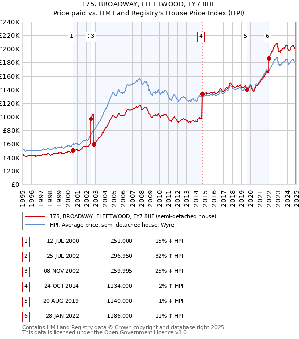 175, BROADWAY, FLEETWOOD, FY7 8HF: Price paid vs HM Land Registry's House Price Index