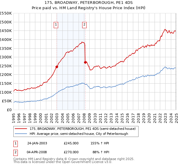 175, BROADWAY, PETERBOROUGH, PE1 4DS: Price paid vs HM Land Registry's House Price Index