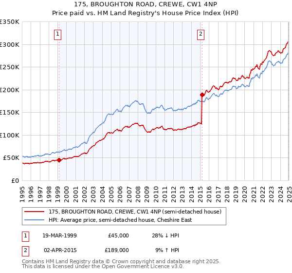 175, BROUGHTON ROAD, CREWE, CW1 4NP: Price paid vs HM Land Registry's House Price Index