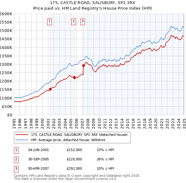 175, CASTLE ROAD, SALISBURY, SP1 3RX: Price paid vs HM Land Registry's House Price Index