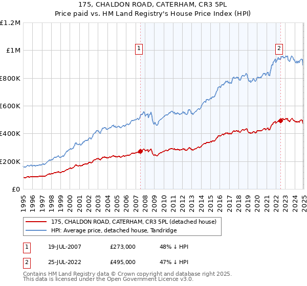 175, CHALDON ROAD, CATERHAM, CR3 5PL: Price paid vs HM Land Registry's House Price Index
