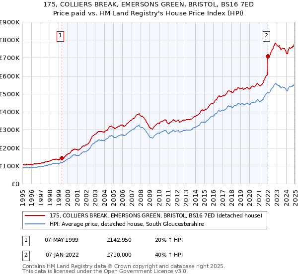 175, COLLIERS BREAK, EMERSONS GREEN, BRISTOL, BS16 7ED: Price paid vs HM Land Registry's House Price Index