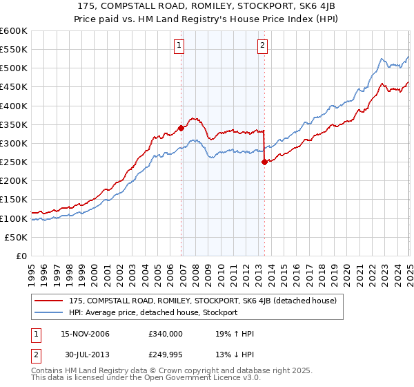 175, COMPSTALL ROAD, ROMILEY, STOCKPORT, SK6 4JB: Price paid vs HM Land Registry's House Price Index
