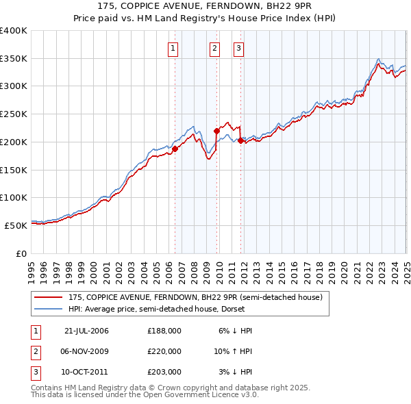 175, COPPICE AVENUE, FERNDOWN, BH22 9PR: Price paid vs HM Land Registry's House Price Index