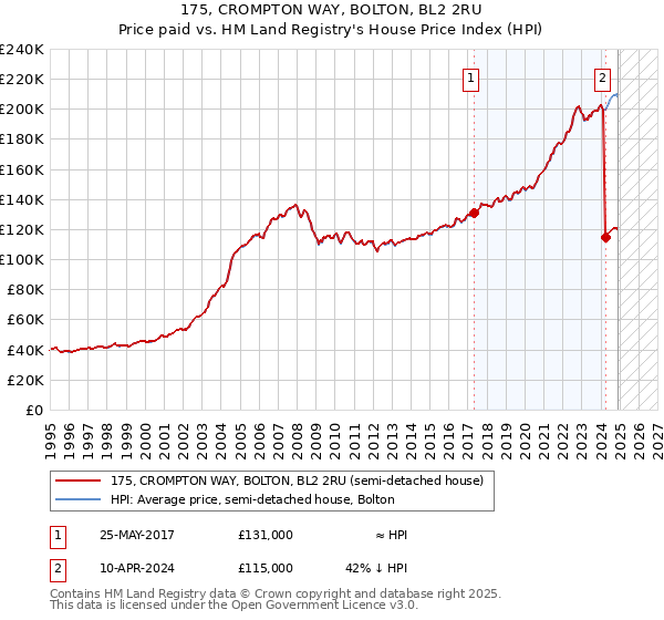 175, CROMPTON WAY, BOLTON, BL2 2RU: Price paid vs HM Land Registry's House Price Index