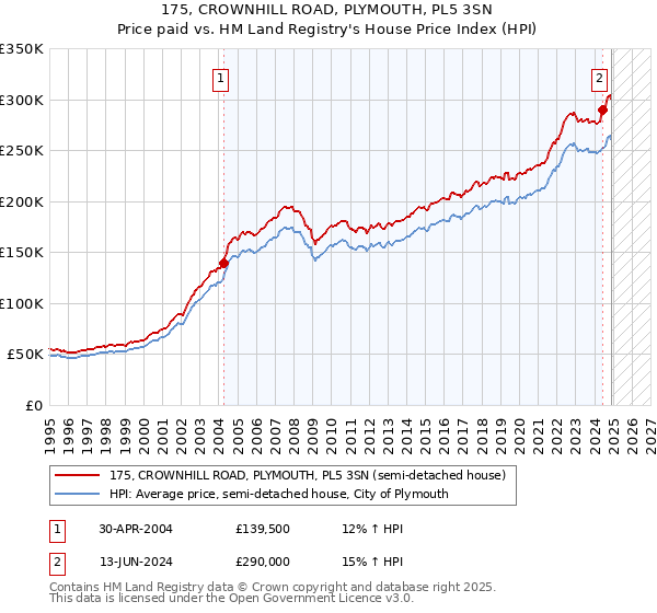 175, CROWNHILL ROAD, PLYMOUTH, PL5 3SN: Price paid vs HM Land Registry's House Price Index