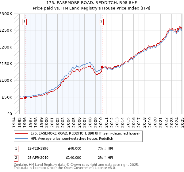 175, EASEMORE ROAD, REDDITCH, B98 8HF: Price paid vs HM Land Registry's House Price Index