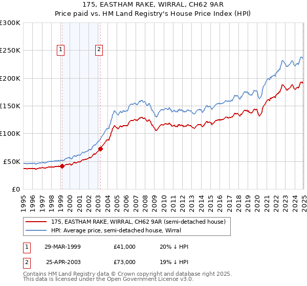175, EASTHAM RAKE, WIRRAL, CH62 9AR: Price paid vs HM Land Registry's House Price Index