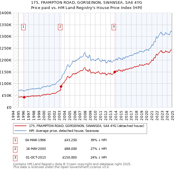 175, FRAMPTON ROAD, GORSEINON, SWANSEA, SA4 4YG: Price paid vs HM Land Registry's House Price Index