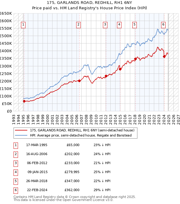 175, GARLANDS ROAD, REDHILL, RH1 6NY: Price paid vs HM Land Registry's House Price Index