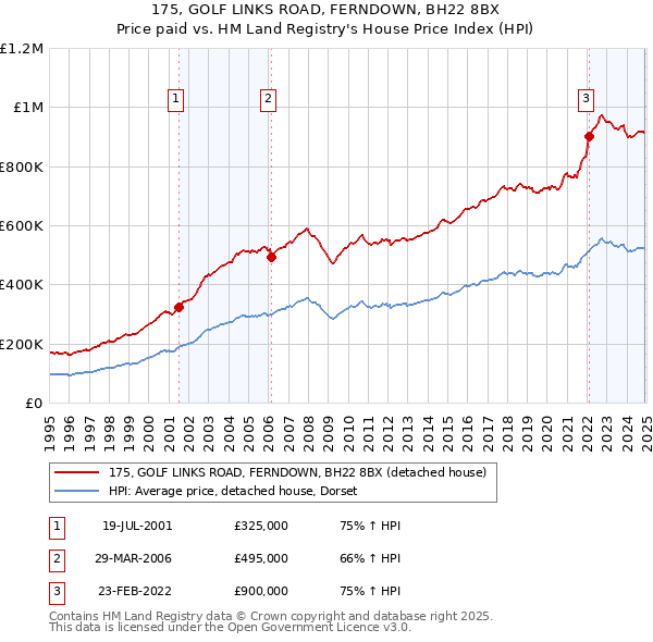 175, GOLF LINKS ROAD, FERNDOWN, BH22 8BX: Price paid vs HM Land Registry's House Price Index