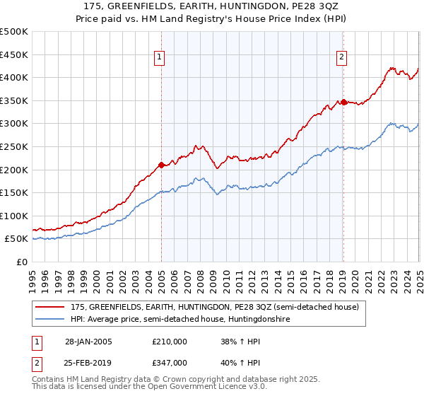 175, GREENFIELDS, EARITH, HUNTINGDON, PE28 3QZ: Price paid vs HM Land Registry's House Price Index