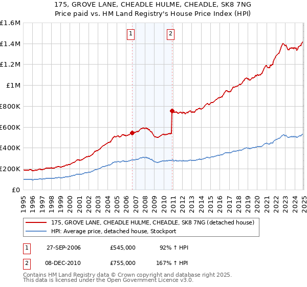 175, GROVE LANE, CHEADLE HULME, CHEADLE, SK8 7NG: Price paid vs HM Land Registry's House Price Index