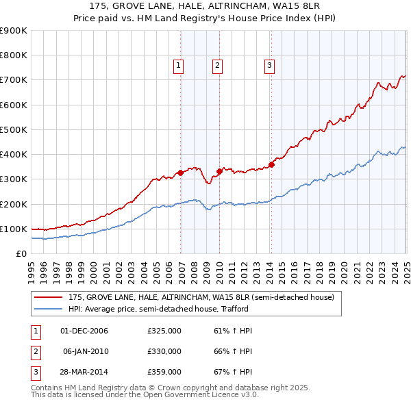 175, GROVE LANE, HALE, ALTRINCHAM, WA15 8LR: Price paid vs HM Land Registry's House Price Index