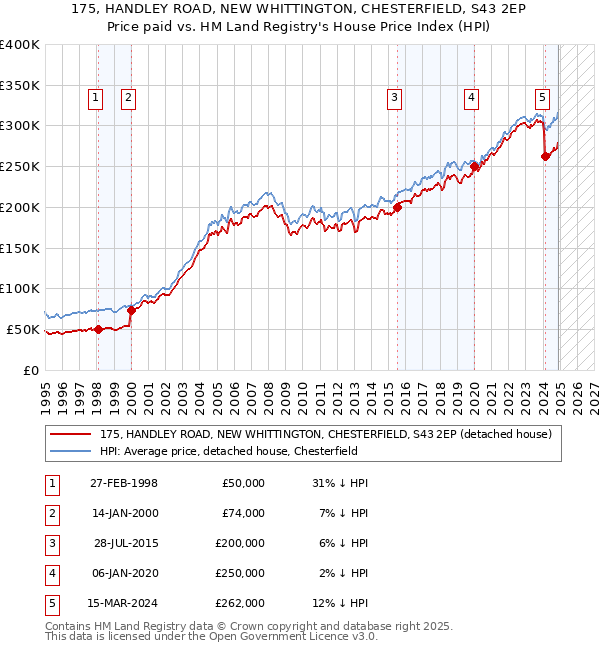 175, HANDLEY ROAD, NEW WHITTINGTON, CHESTERFIELD, S43 2EP: Price paid vs HM Land Registry's House Price Index