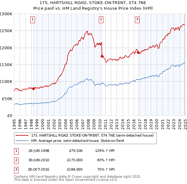 175, HARTSHILL ROAD, STOKE-ON-TRENT, ST4 7NE: Price paid vs HM Land Registry's House Price Index