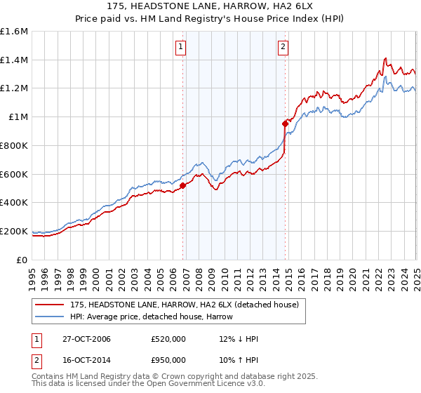 175, HEADSTONE LANE, HARROW, HA2 6LX: Price paid vs HM Land Registry's House Price Index