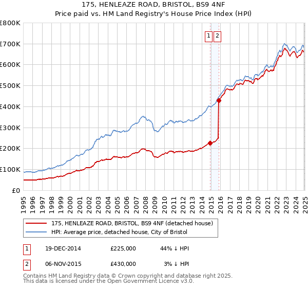 175, HENLEAZE ROAD, BRISTOL, BS9 4NF: Price paid vs HM Land Registry's House Price Index