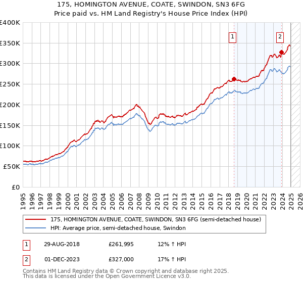 175, HOMINGTON AVENUE, COATE, SWINDON, SN3 6FG: Price paid vs HM Land Registry's House Price Index
