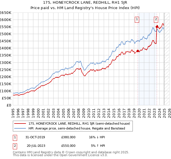 175, HONEYCROCK LANE, REDHILL, RH1 5JR: Price paid vs HM Land Registry's House Price Index