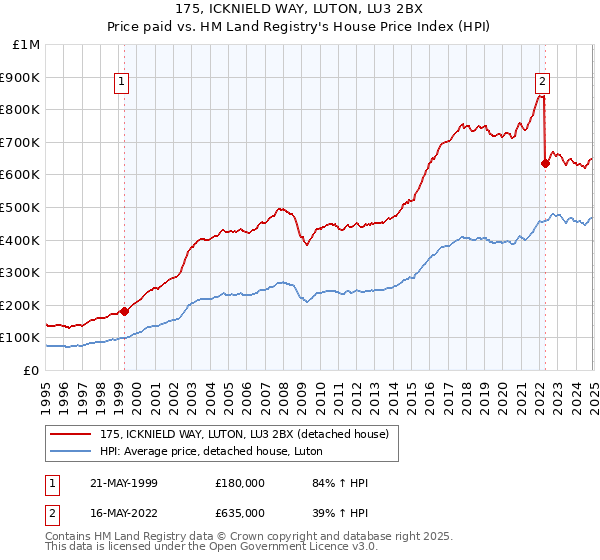 175, ICKNIELD WAY, LUTON, LU3 2BX: Price paid vs HM Land Registry's House Price Index