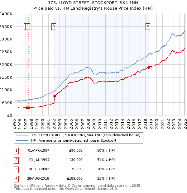 175, LLOYD STREET, STOCKPORT, SK4 1NH: Price paid vs HM Land Registry's House Price Index