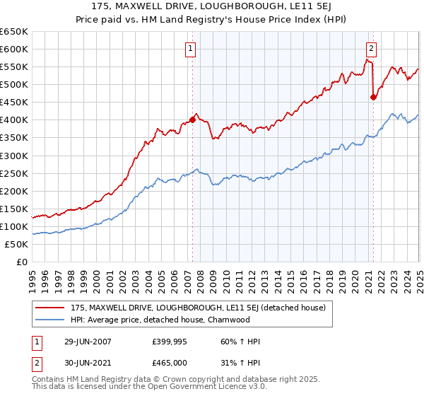 175, MAXWELL DRIVE, LOUGHBOROUGH, LE11 5EJ: Price paid vs HM Land Registry's House Price Index