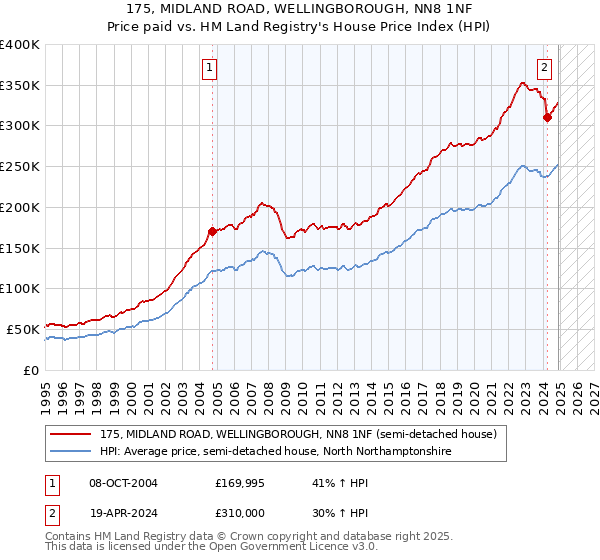 175, MIDLAND ROAD, WELLINGBOROUGH, NN8 1NF: Price paid vs HM Land Registry's House Price Index