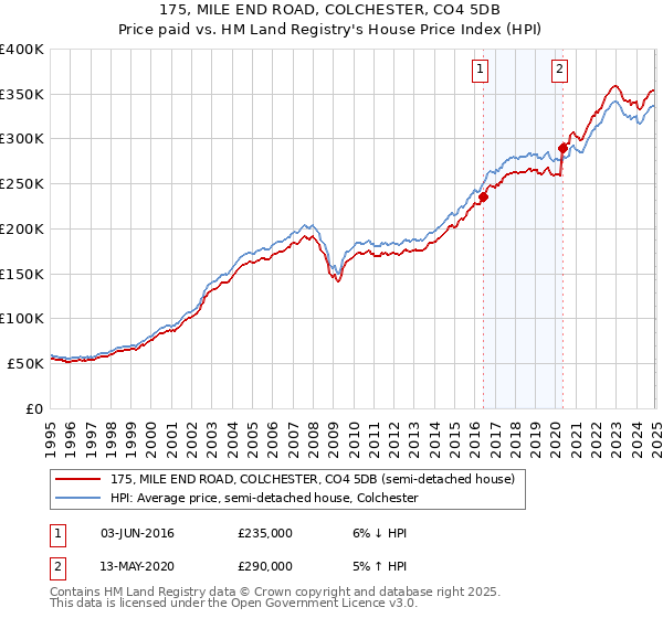 175, MILE END ROAD, COLCHESTER, CO4 5DB: Price paid vs HM Land Registry's House Price Index