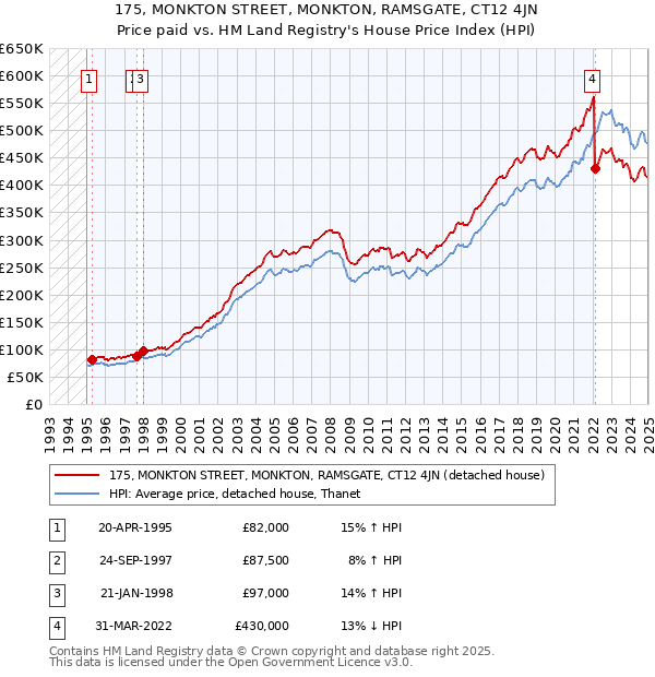 175, MONKTON STREET, MONKTON, RAMSGATE, CT12 4JN: Price paid vs HM Land Registry's House Price Index