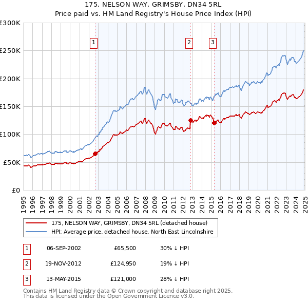 175, NELSON WAY, GRIMSBY, DN34 5RL: Price paid vs HM Land Registry's House Price Index