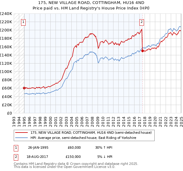 175, NEW VILLAGE ROAD, COTTINGHAM, HU16 4ND: Price paid vs HM Land Registry's House Price Index