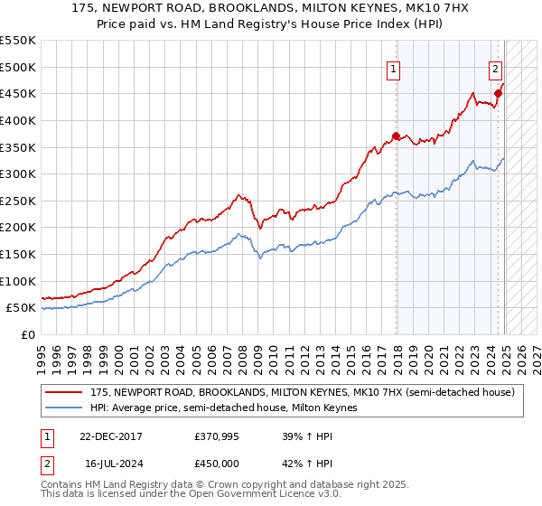 175, NEWPORT ROAD, BROOKLANDS, MILTON KEYNES, MK10 7HX: Price paid vs HM Land Registry's House Price Index