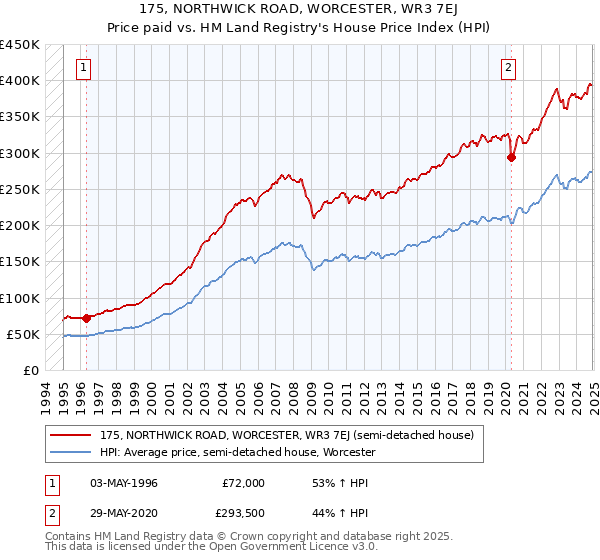 175, NORTHWICK ROAD, WORCESTER, WR3 7EJ: Price paid vs HM Land Registry's House Price Index