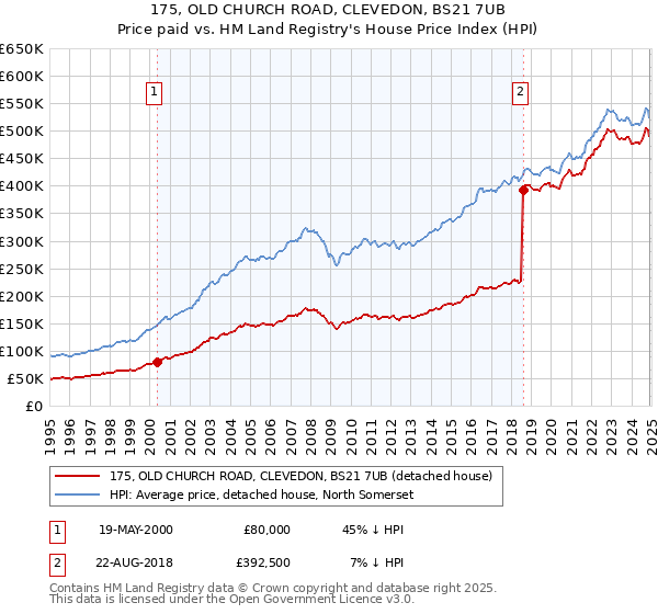 175, OLD CHURCH ROAD, CLEVEDON, BS21 7UB: Price paid vs HM Land Registry's House Price Index