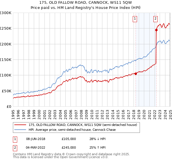 175, OLD FALLOW ROAD, CANNOCK, WS11 5QW: Price paid vs HM Land Registry's House Price Index