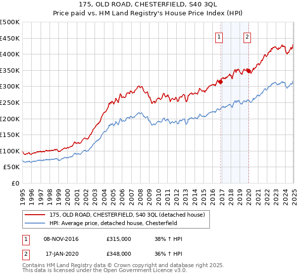 175, OLD ROAD, CHESTERFIELD, S40 3QL: Price paid vs HM Land Registry's House Price Index