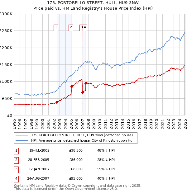 175, PORTOBELLO STREET, HULL, HU9 3NW: Price paid vs HM Land Registry's House Price Index
