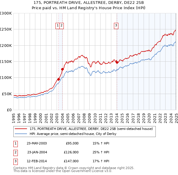 175, PORTREATH DRIVE, ALLESTREE, DERBY, DE22 2SB: Price paid vs HM Land Registry's House Price Index