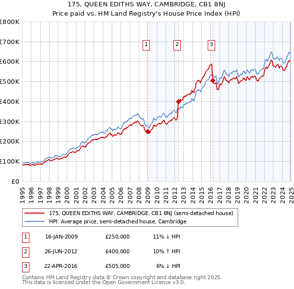 175, QUEEN EDITHS WAY, CAMBRIDGE, CB1 8NJ: Price paid vs HM Land Registry's House Price Index