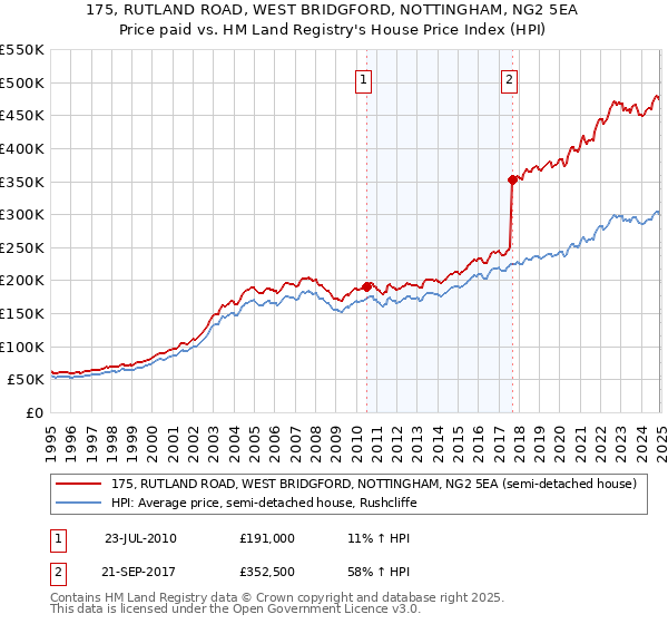 175, RUTLAND ROAD, WEST BRIDGFORD, NOTTINGHAM, NG2 5EA: Price paid vs HM Land Registry's House Price Index