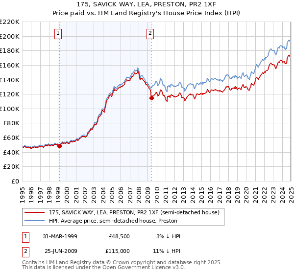 175, SAVICK WAY, LEA, PRESTON, PR2 1XF: Price paid vs HM Land Registry's House Price Index
